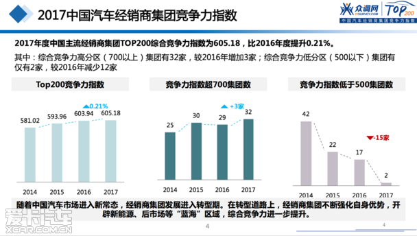 2017汽車經(jīng)銷商集團(tuán)競爭力TOP200強(qiáng)發(fā)布