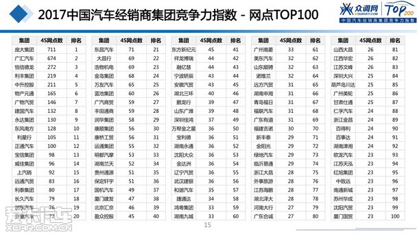 2017汽車經(jīng)銷商集團(tuán)競爭力TOP200強(qiáng)發(fā)布