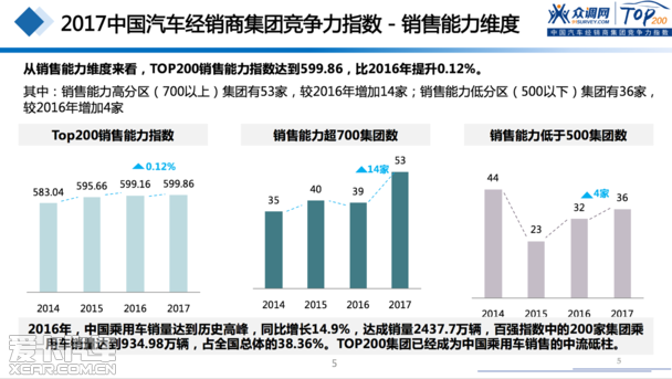 2017汽車經(jīng)銷商集團(tuán)競爭力TOP200強(qiáng)發(fā)布