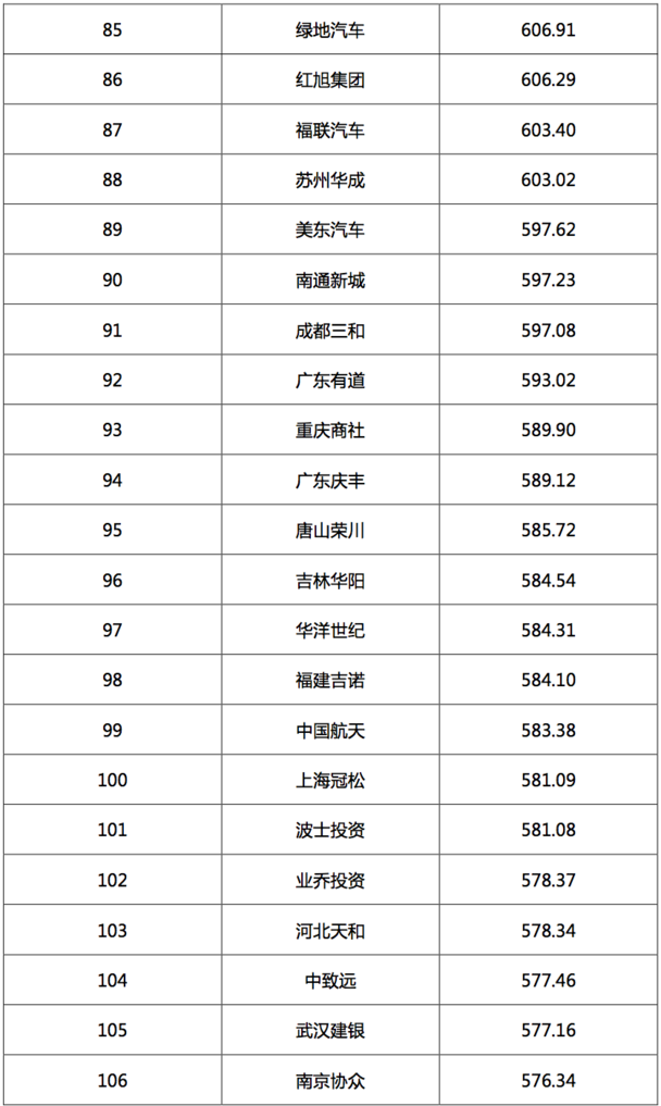 2017汽車經(jīng)銷商集團(tuán)競爭力TOP200強(qiáng)發(fā)布