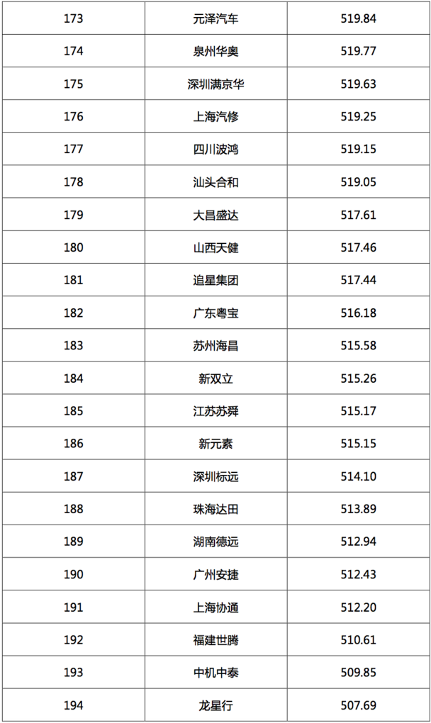 2017汽車經(jīng)銷商集團(tuán)競爭力TOP200強(qiáng)發(fā)布
