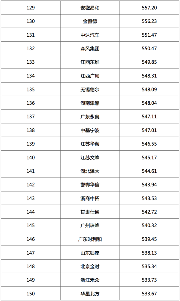 2017汽車經(jīng)銷商集團(tuán)競爭力TOP200強(qiáng)發(fā)布