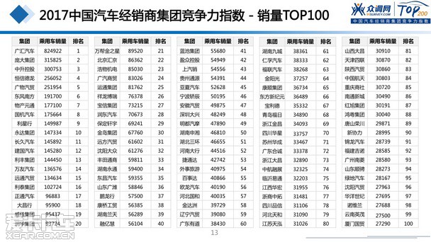 2017汽車經(jīng)銷商集團(tuán)競爭力TOP200強(qiáng)發(fā)布