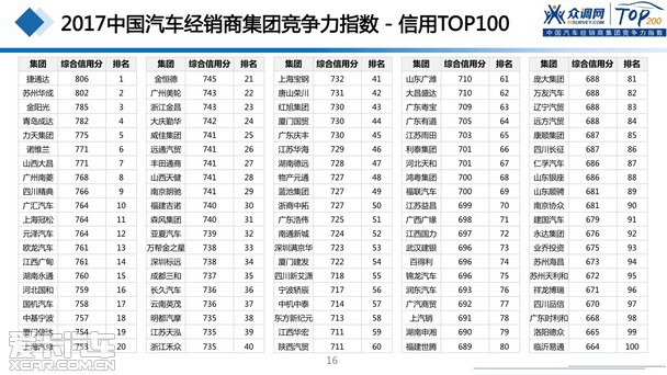 2017汽車經(jīng)銷商集團(tuán)競爭力TOP200強(qiáng)發(fā)布